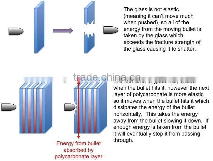 Bulletproof Glass Supplier
