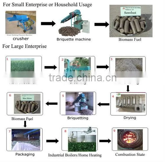 Automatic wood pellet power plant Large Particles factory-outlet