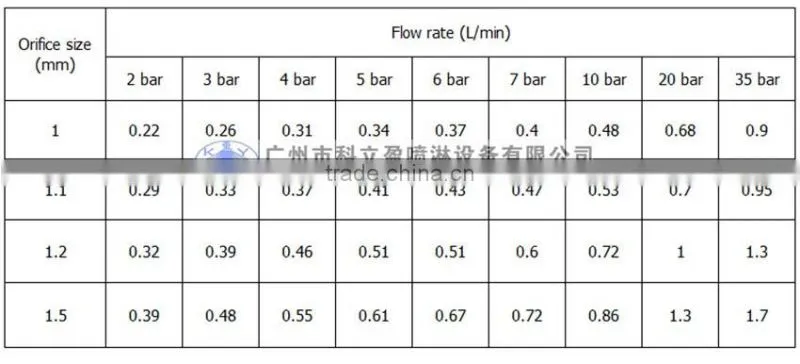 1.0mm Low pressure fog mist spray nozzle for fog cannon