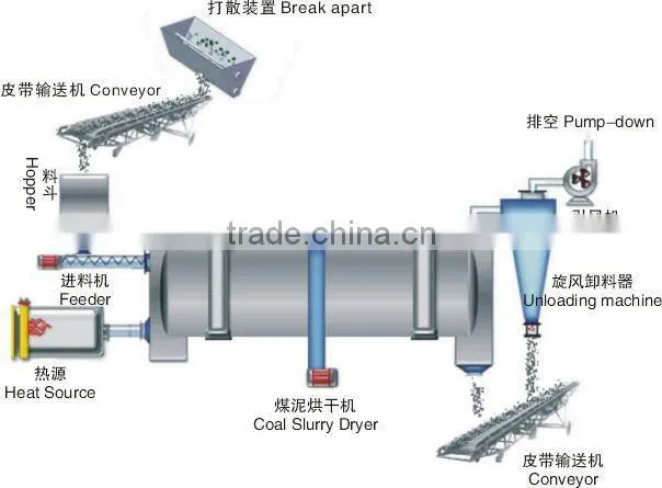 High Efficiency Lime Rotary Dryer With Best Quality From YIGONG Machinery
