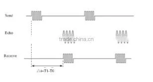 3 in 1 new designed ultrasonic level sensor DF520 CAN includes GSM/GPRS, GPS module
