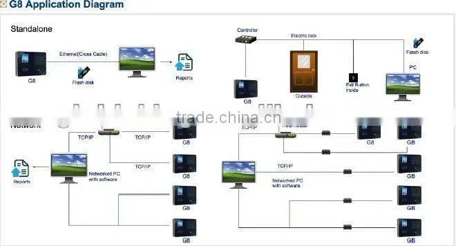 Face time attendance and access control management system