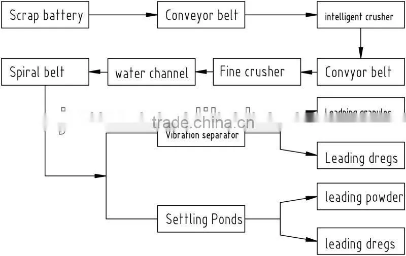 Enviromental friendly lead acid Battery recycling machine