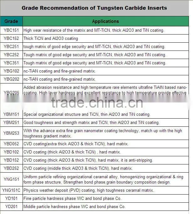 zhuzhou tungsten carbide inserts for cnc machine