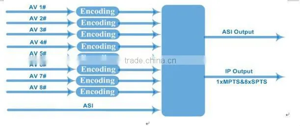 8ch encoder, mpeg2 ip encoder, super encoder support mpts spts multicast unicast