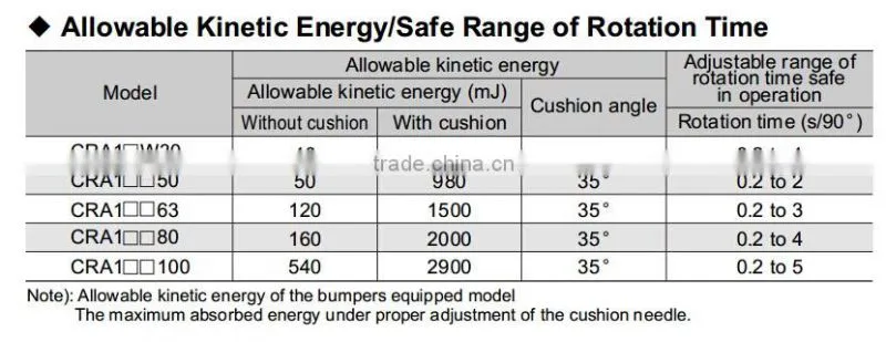 SMC Type CRA1 Series Pneumatic Rotary Cylinder