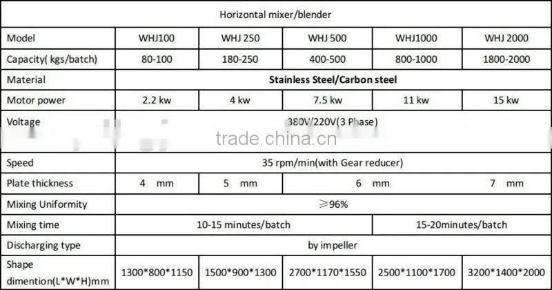 WHJ-250 Type Double Screw Ribbon Horizontal Mixer