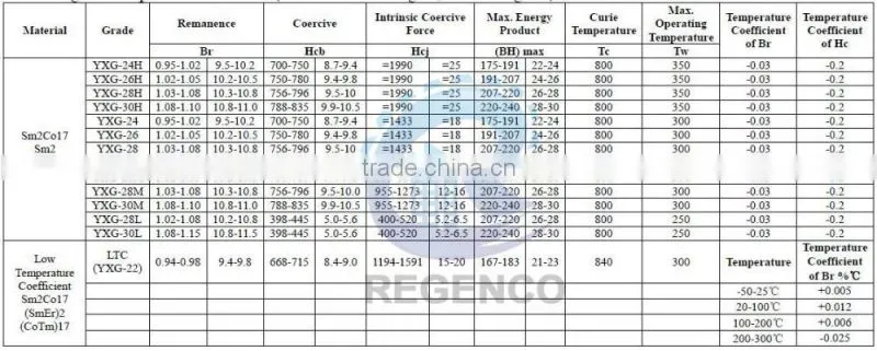 High Performance 4000 Gauss Sm2Co17 ring shaped SmCo Magnets