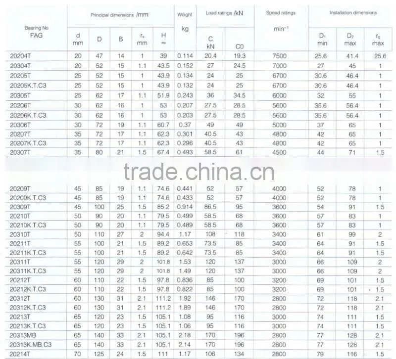 High Quality Single-Row Spherical Roller Bearings 20204T