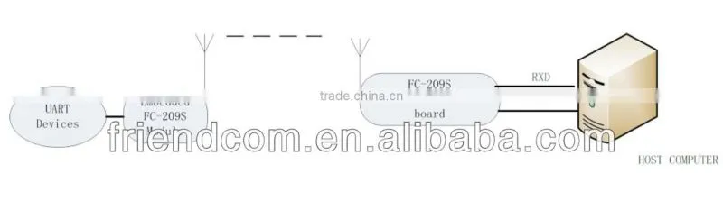 433MHz/868MHz Low power transceiver modules for water AMR