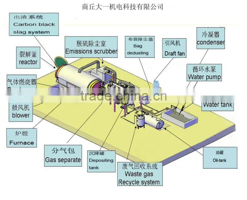 High Oil Out Put And Environmental Friendly Household Waste Recycle Plant/Living Refuse Refining Machine, Life RubisTo Ennergy