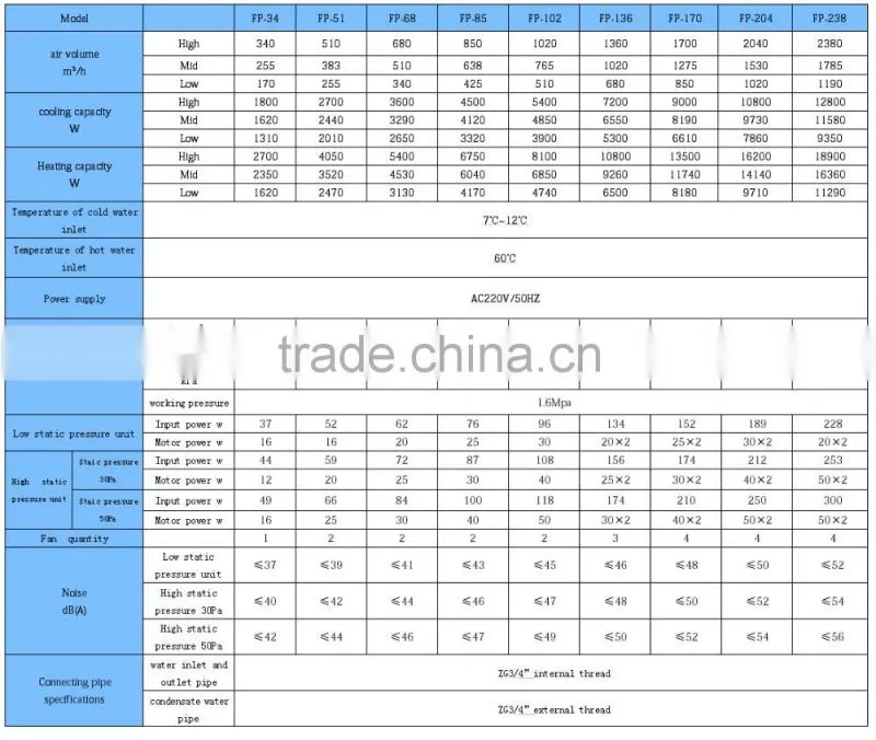 Hot products and low price wall mounted Fan Coil Unit for central air-conditioner