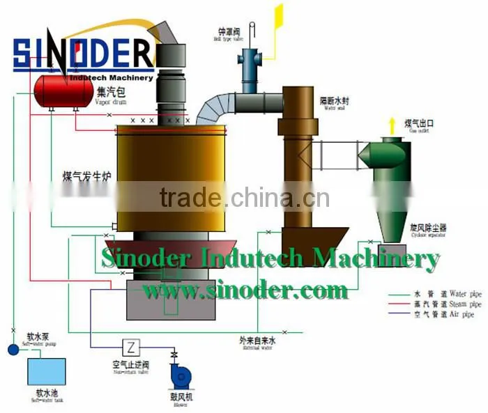 Advanced technology coal gasification generator/ coal gasifier