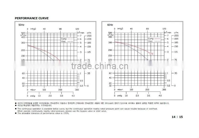 HWANGHAE HRB-501 RING BLOWER
