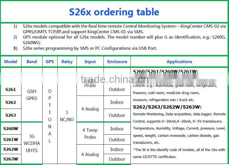 King Pigeon S262W GSM/3G WCDMA Industrial GPS Data logger with Ultra-low/Low/High/Ultra-High Alarm Monitoring