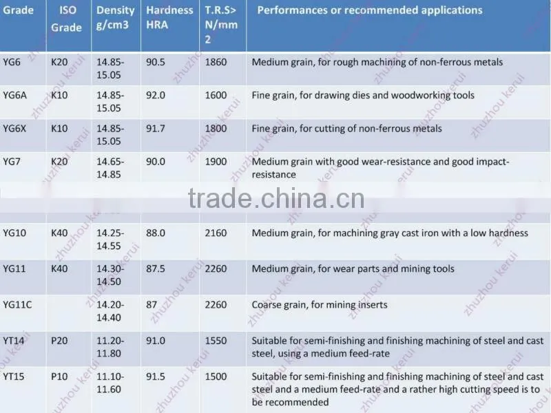 100% virgin material tungsten carbide tips/inserts for stone cutting