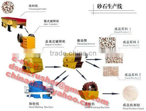 Used Stone Crushing Plant For Sale