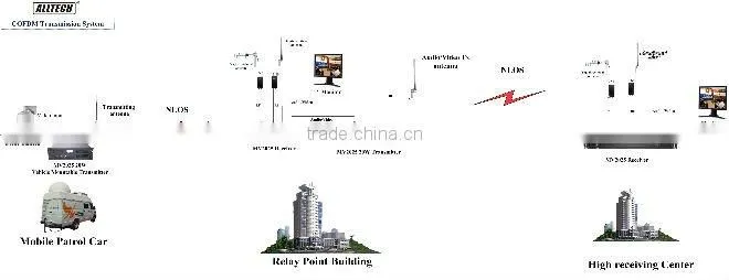 MV2000/MV2025 vehicle mount video transmission system