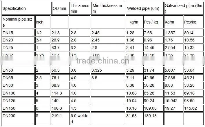 Popular hot sale universal size hot dipped galvanized steel pipe in low price