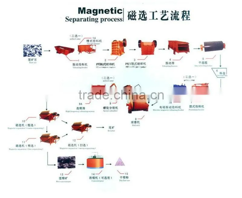 South America eidely used small capacity portable gold plant