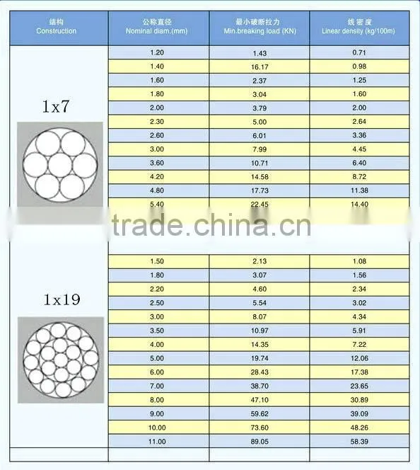 1X7 1.2mm Galvanized guy strands