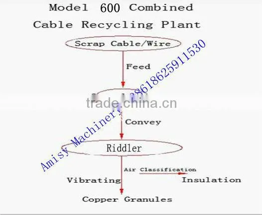 copper wire crusher cables recycling lay close machine AMS-600