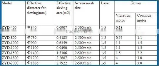 ZYD High efficiency round vibrator screen separator manufacturer
