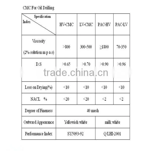 Sodium Carboxymethyl Cellulose COA for oil drilling liquids