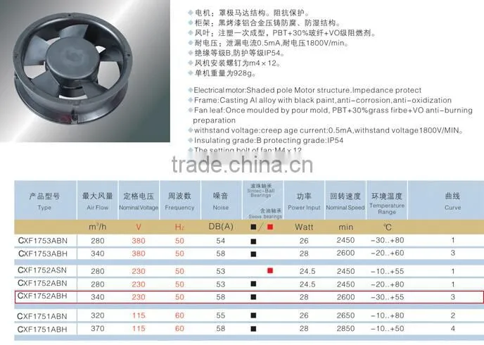 Hot Sell 230V Mini AC Motor Fan 172*172*51 mm With Ball Bearing