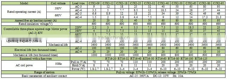 Aissmy cjx2-12 power contactor 3 Phase AC contactors
