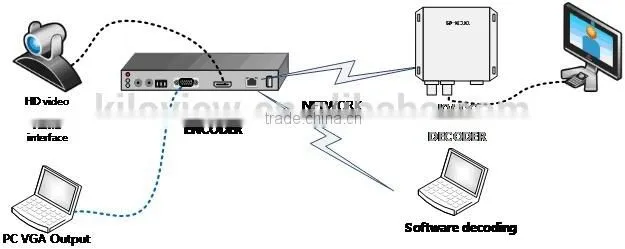 HD h264 iptv encoder competitive price