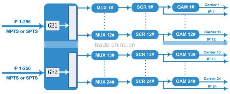 DVB-C modulator ip qam modulator with mux and scrambler