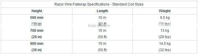 Razor Wire Flat Wrap Coils