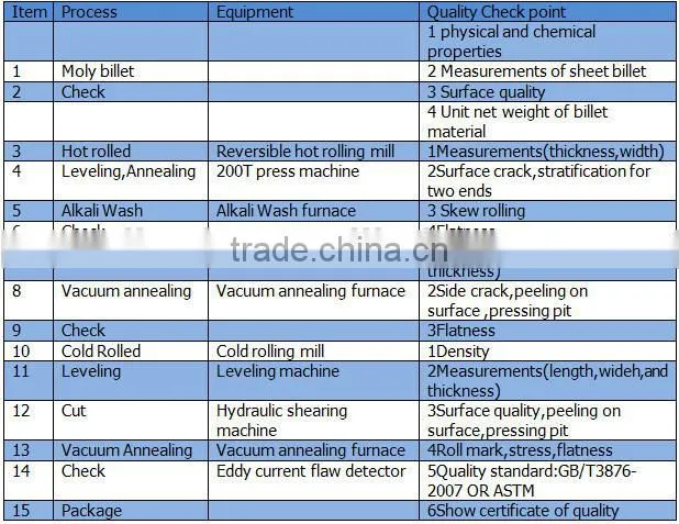 Molybdenum sheet /plate for sapphire growth support assembly