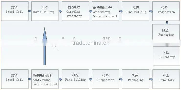 SAIP 10B21 Annealed prime quality high carbon steel wire rod
