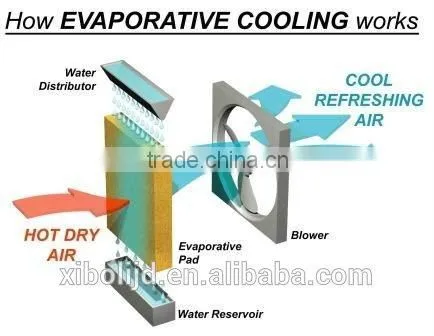 Portable water cooling system for home , air cooler evaporator
