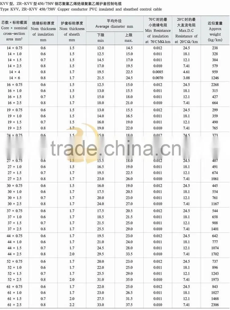 Type KVV or ZR-KVV 450/750V copper conductor PVC insulated and sheathed control cable nominal cross section area 0.75-2.5mm2