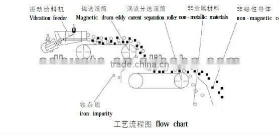 Eddy current separator for non ferrous metals separation