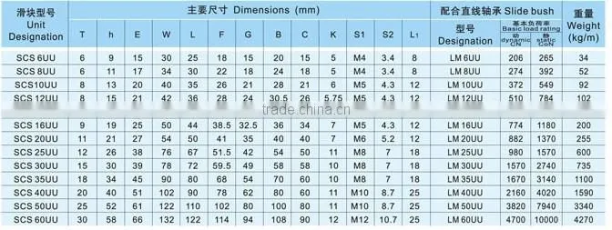 CNC router Linear Slide Block SCS30UU
