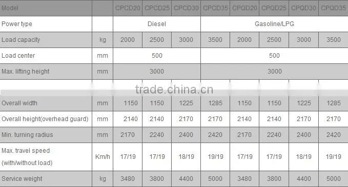 HELI brand G Series 1.5Ton Heli Forklift of China