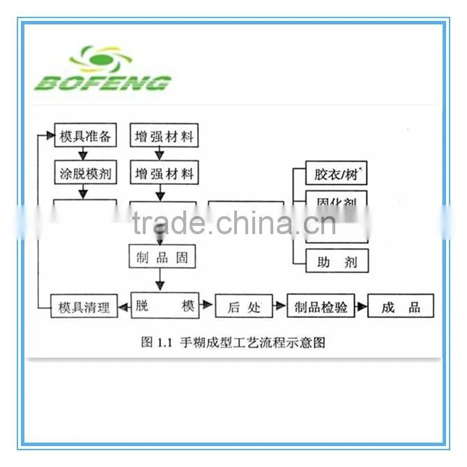 China manufacturer hand lay-up FRP engine cover auto part