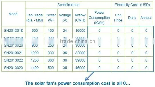150 watt Solar Panel powered 20 inch 500mm blades Industrial Air Ventilation Fan