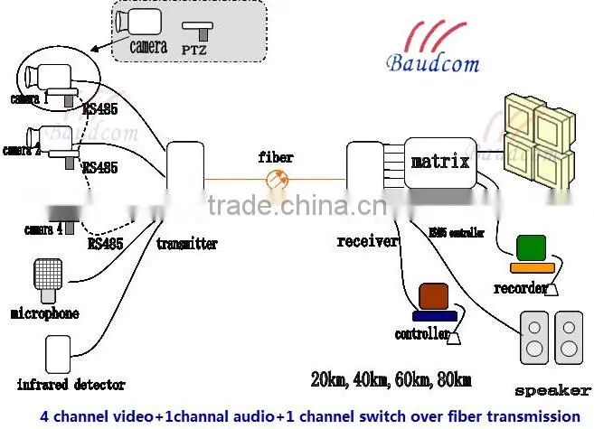 4 Channel Video fiber optic converter