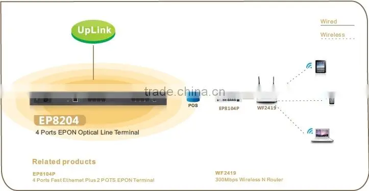 netis EPON ONU for FTTC, FTTB, FTTH