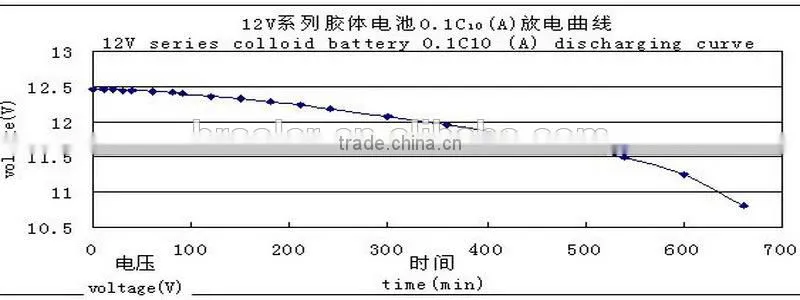 Hot Selling Solar Panel Battery 150AH 12V