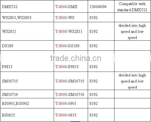 sd card pixel rgb controller t-8000 for 8192 pixels led light