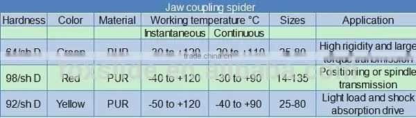 Low cost high quality miniature reducer shaft coupling types
