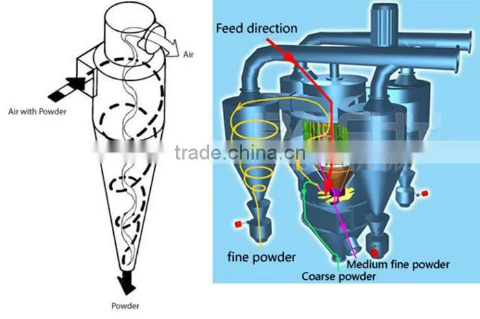 Ginding Equipment Powder Separator