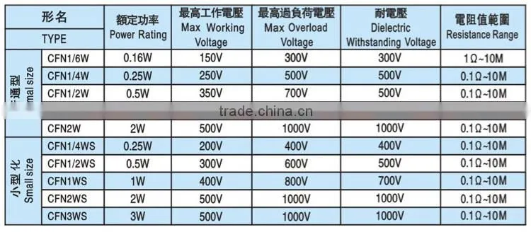 TC2593 Throught Hole Flame Proof Carbon Film DIP Resistor