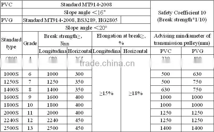 800mm width Corrugated Sidewall Conveyor Belt